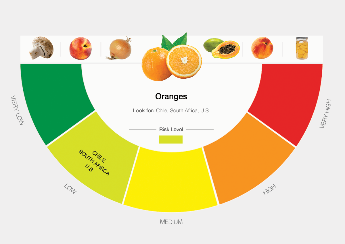 Pesticides in Produce